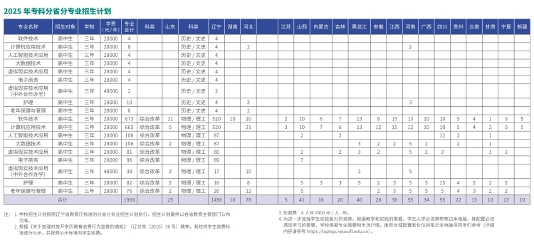 2025年招生简章-招生计划表（专科）.jpg